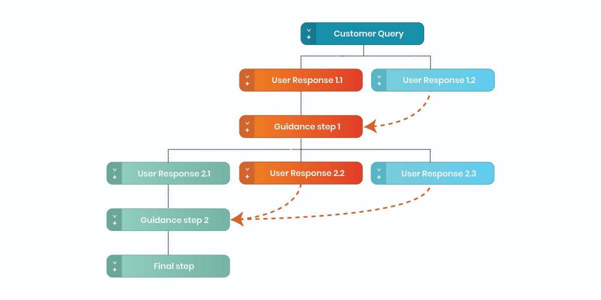 Decision Trees